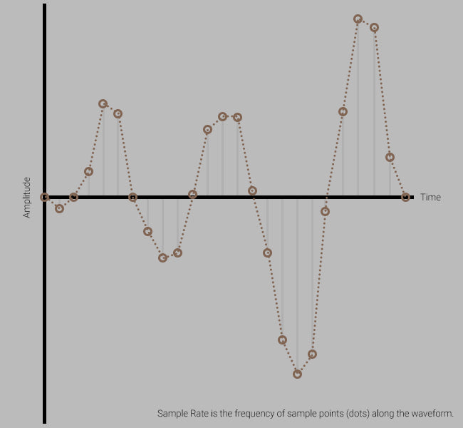 Audio Sample Rate diagram